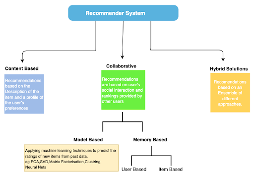 Recommender systems use various approaches