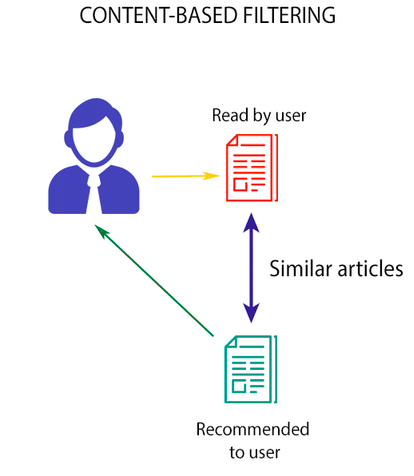 Recommender systems that work on Content based recommendations