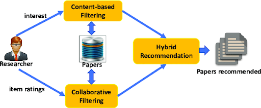 Most of the recommender systems use hybrid approach
